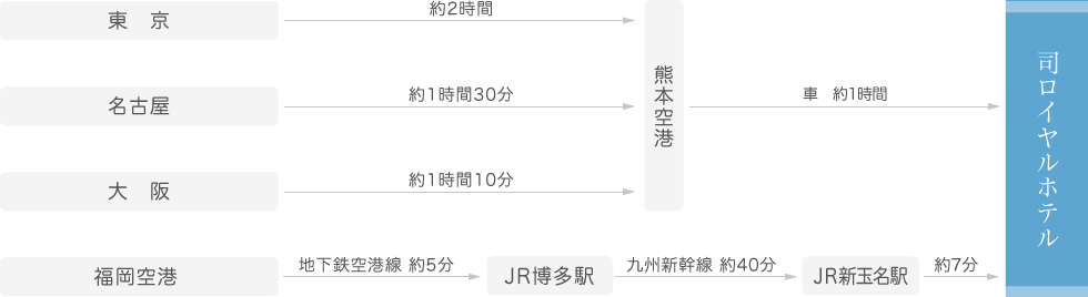 司ロイヤルホテルへ飛行機でお越しの方