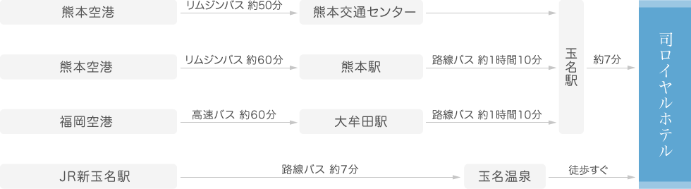 司ロイヤルホテルへバスでお越しの方